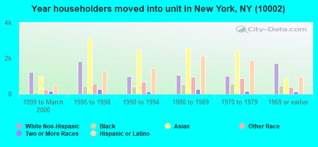 Year householders moved into unit in New York, NY (10002) 