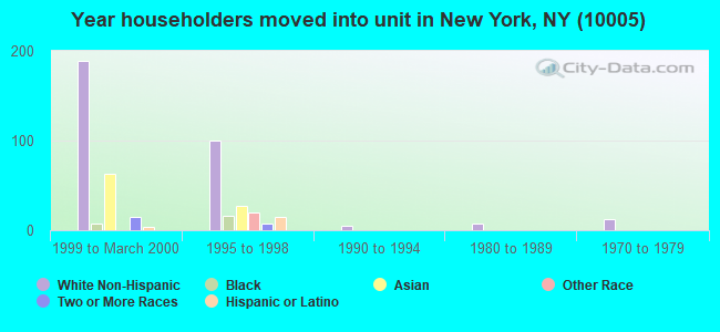 Year householders moved into unit in New York, NY (10005) 