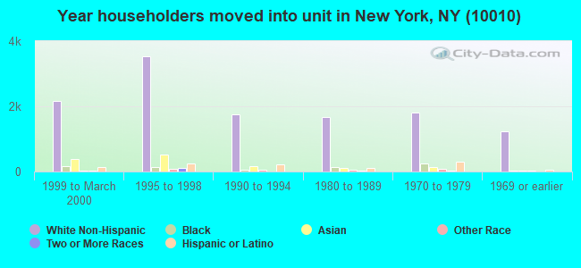 Year householders moved into unit in New York, NY (10010) 