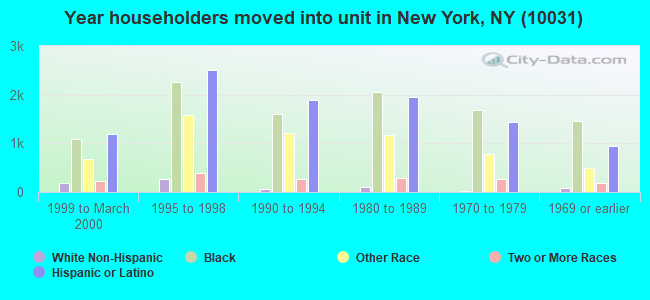 Year householders moved into unit in New York, NY (10031) 