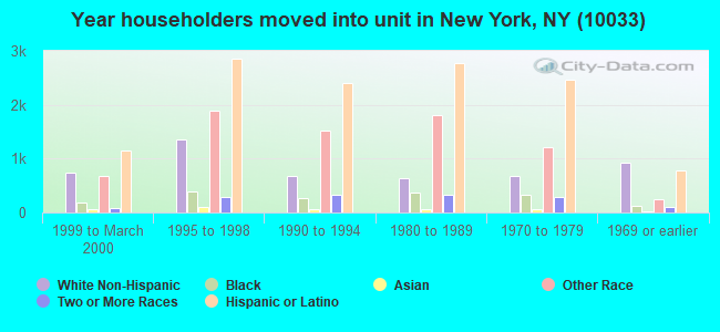 Year householders moved into unit in New York, NY (10033) 