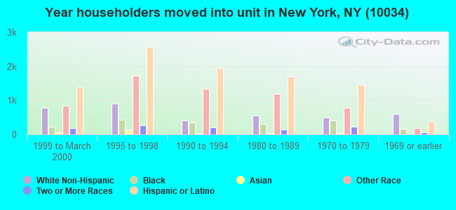Year householders moved into unit in New York, NY (10034) 