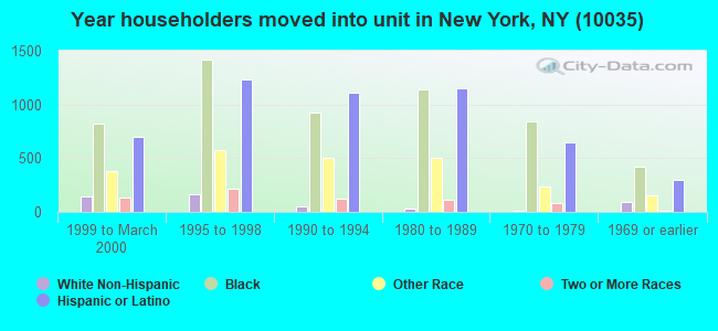 Year householders moved into unit in New York, NY (10035) 