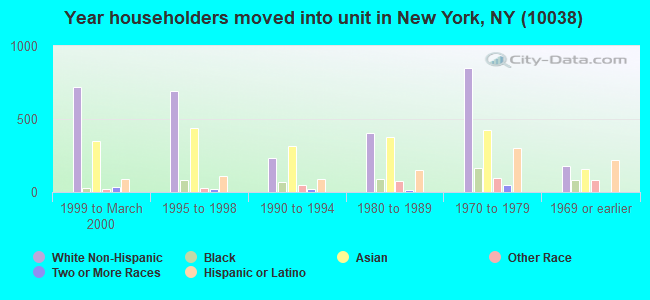 Year householders moved into unit in New York, NY (10038) 