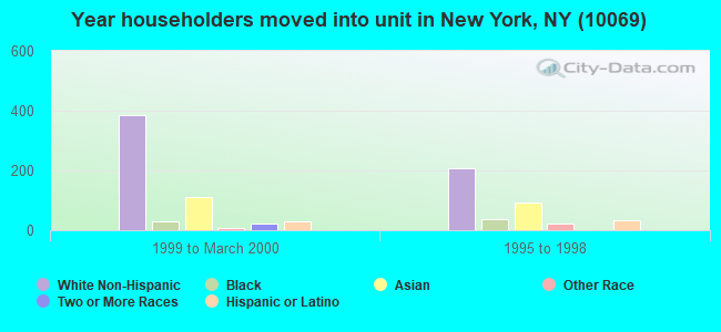 Year householders moved into unit in New York, NY (10069) 