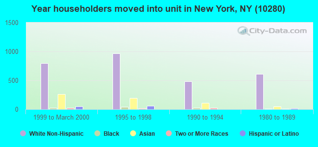 Year householders moved into unit in New York, NY (10280) 