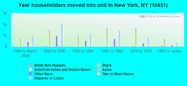 Year householders moved into unit in New York, NY (10451) 