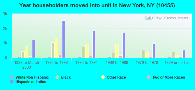 Year householders moved into unit in New York, NY (10455) 