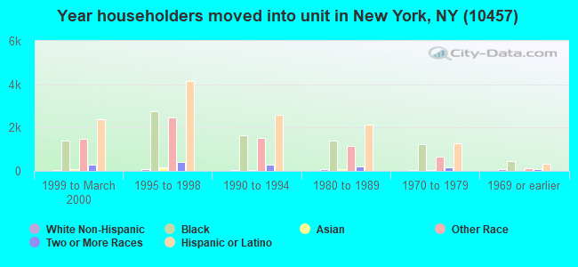 Year householders moved into unit in New York, NY (10457) 