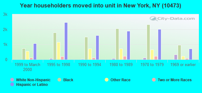 Year householders moved into unit in New York, NY (10473) 