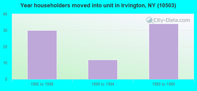 Year householders moved into unit in Irvington, NY (10503) 