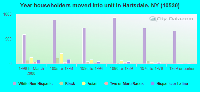Year householders moved into unit in Hartsdale, NY (10530) 