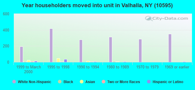 Year householders moved into unit in Valhalla, NY (10595) 