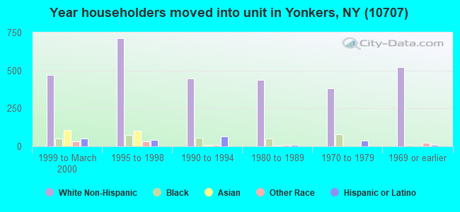 Year householders moved into unit in Yonkers, NY (10707) 