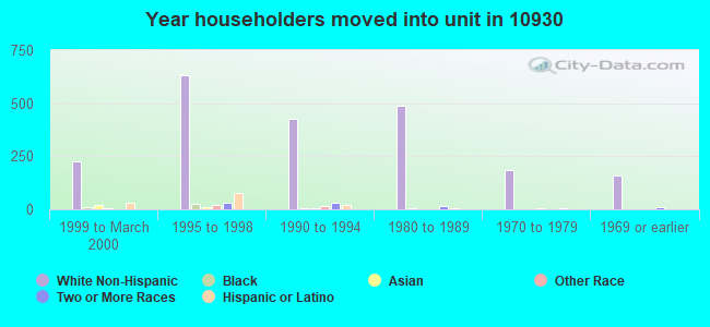 Year householders moved into unit in 10930 