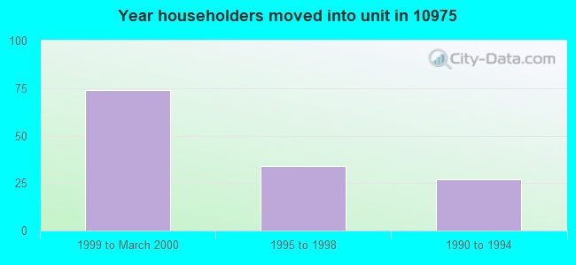 Year householders moved into unit in 10975 