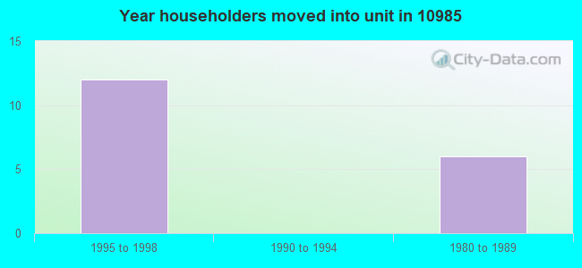 Year householders moved into unit in 10985 