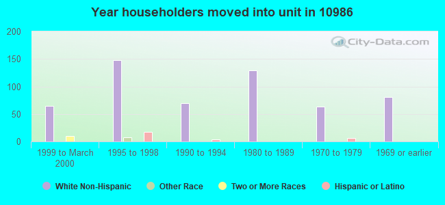 Year householders moved into unit in 10986 