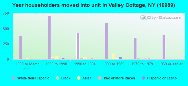 Year householders moved into unit in Valley Cottage, NY (10989) 
