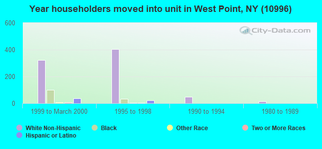 Year householders moved into unit in West Point, NY (10996) 