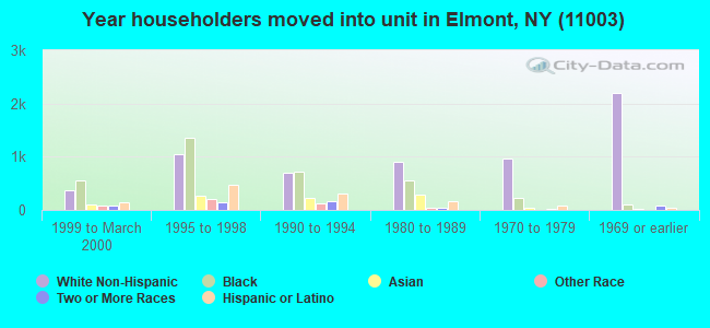 Year householders moved into unit in Elmont, NY (11003) 
