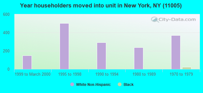 Year householders moved into unit in New York, NY (11005) 