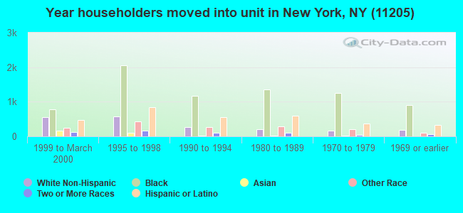 Year householders moved into unit in New York, NY (11205) 