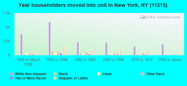 Year householders moved into unit in New York, NY (11215) 