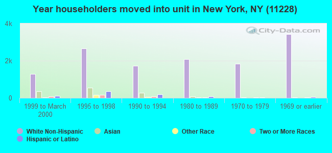 Year householders moved into unit in New York, NY (11228) 
