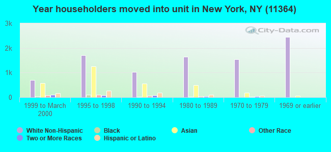 Year householders moved into unit in New York, NY (11364) 