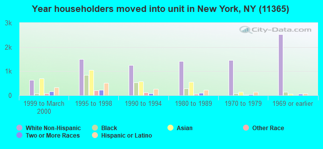 Year householders moved into unit in New York, NY (11365) 