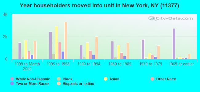 Year householders moved into unit in New York, NY (11377) 