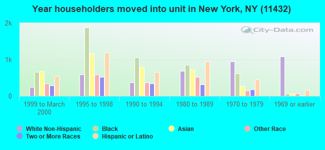 Year householders moved into unit in New York, NY (11432) 