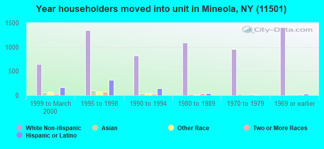 Year householders moved into unit in Mineola, NY (11501) 