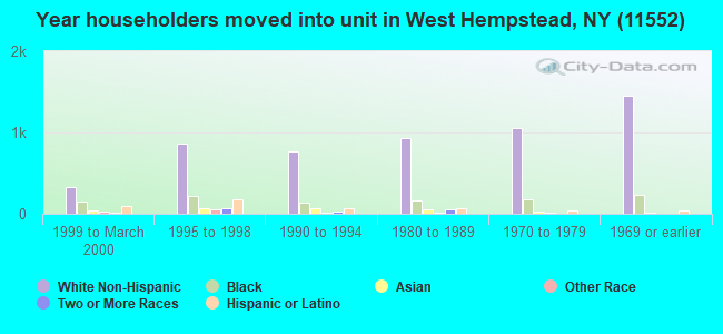 Year householders moved into unit in West Hempstead, NY (11552) 
