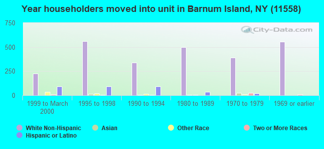 Year householders moved into unit in Barnum Island, NY (11558) 