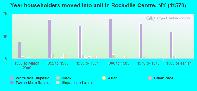 Year householders moved into unit in Rockville Centre, NY (11570) 