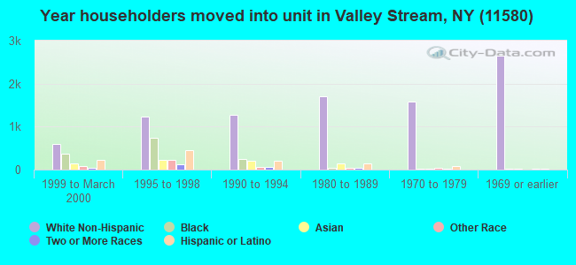 Year householders moved into unit in Valley Stream, NY (11580) 