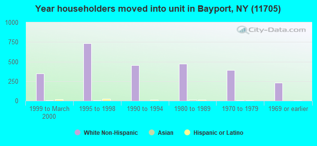 Year householders moved into unit in Bayport, NY (11705) 