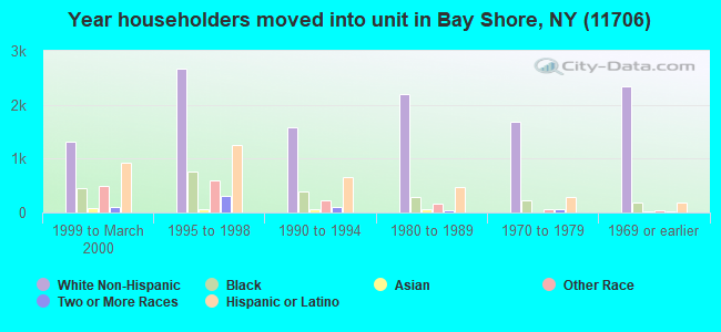 Year householders moved into unit in Bay Shore, NY (11706) 