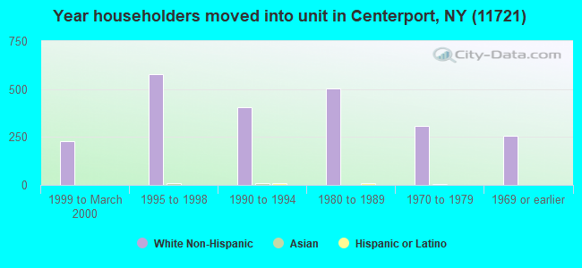 Year householders moved into unit in Centerport, NY (11721) 