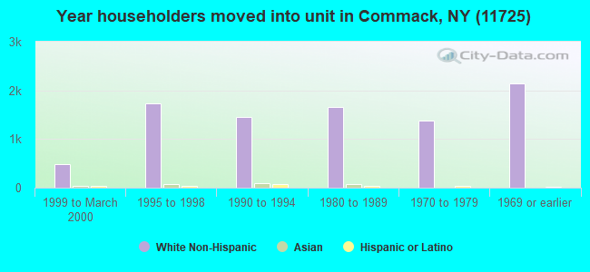 Year householders moved into unit in Commack, NY (11725) 