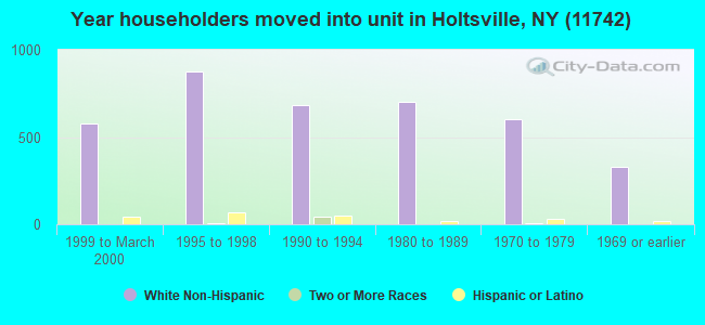 Year householders moved into unit in Holtsville, NY (11742) 