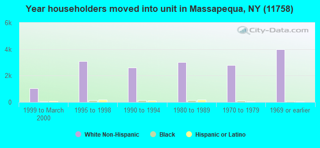 Year householders moved into unit in Massapequa, NY (11758) 