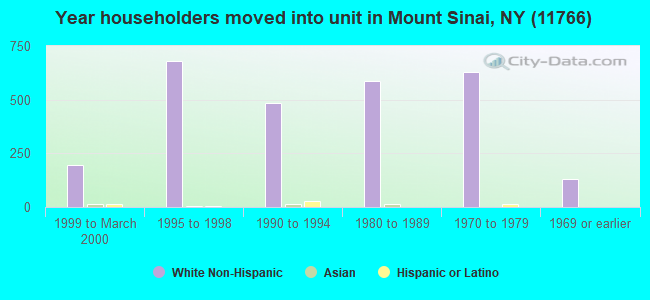 Year householders moved into unit in Mount Sinai, NY (11766) 