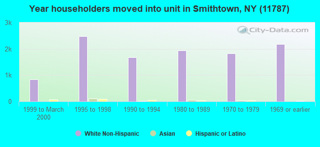 Year householders moved into unit in Smithtown, NY (11787) 