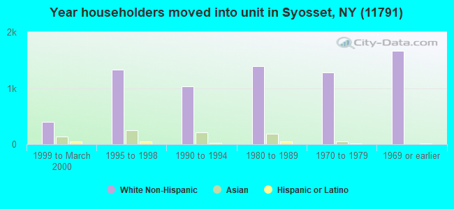 Year householders moved into unit in Syosset, NY (11791) 