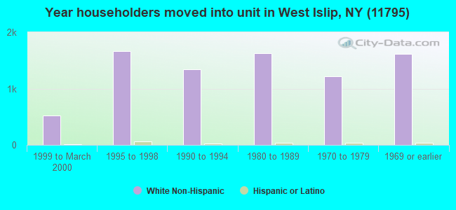 Year householders moved into unit in West Islip, NY (11795) 