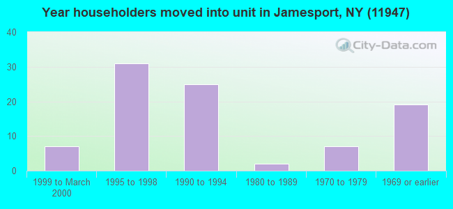 Year householders moved into unit in Jamesport, NY (11947) 