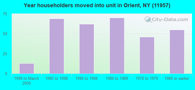 Year householders moved into unit in Orient, NY (11957) 